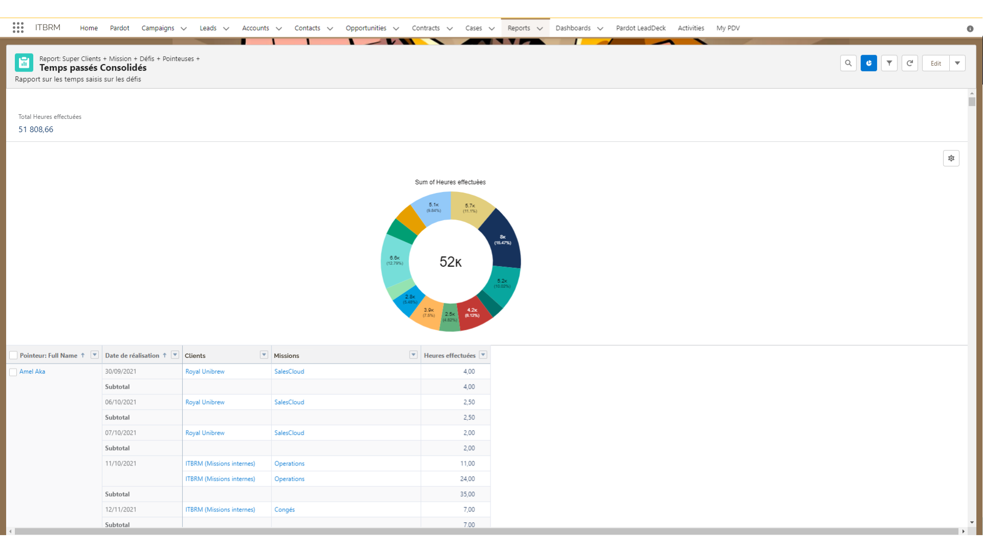 Rapport Salesforce