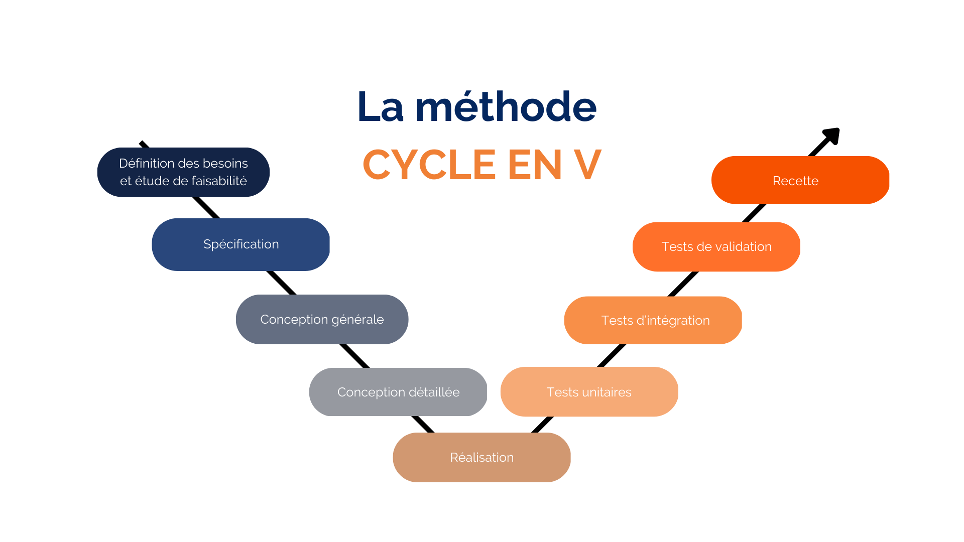 Méthode Cycle en V graphique