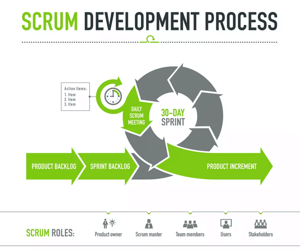 Méthode SCRUM Graphique