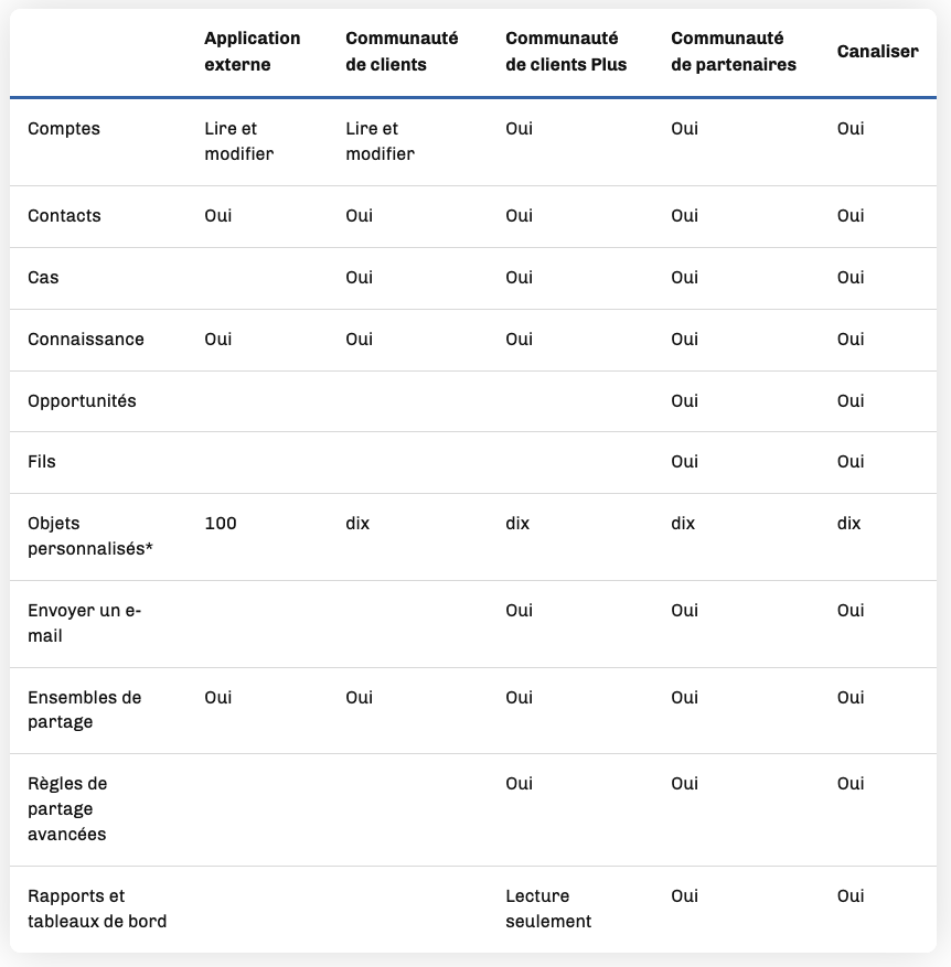 Tableau des licences Salesforce Expérience Cloud