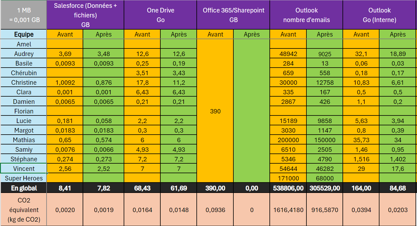 Tableaux Excel d'équivalent CO2