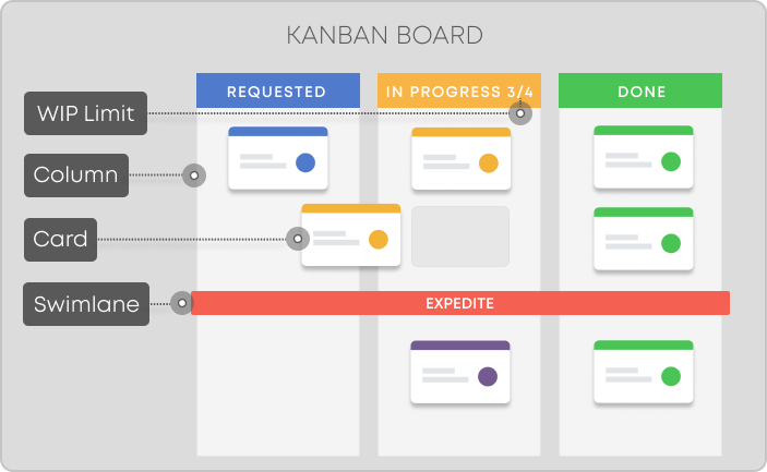 Méthode Kanban graphique