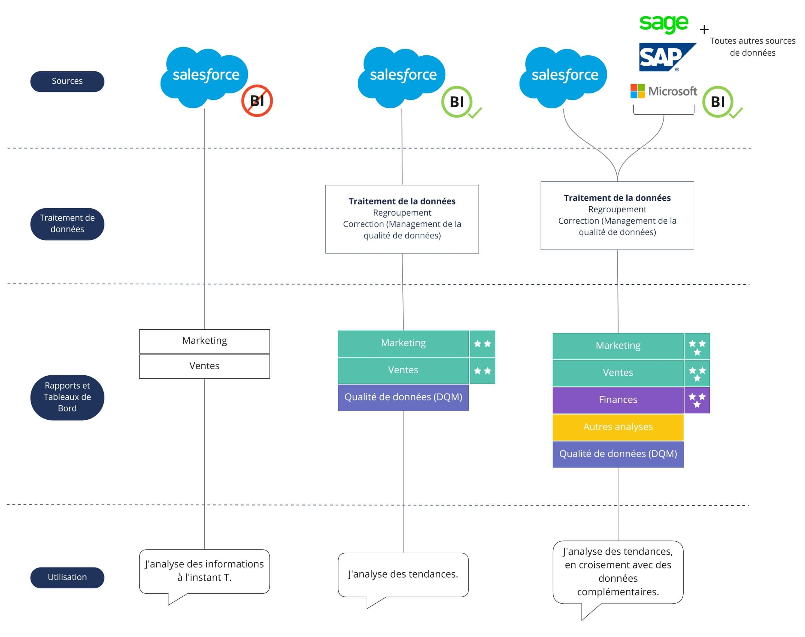 Schéma fonctionnement de la Business Intelligence