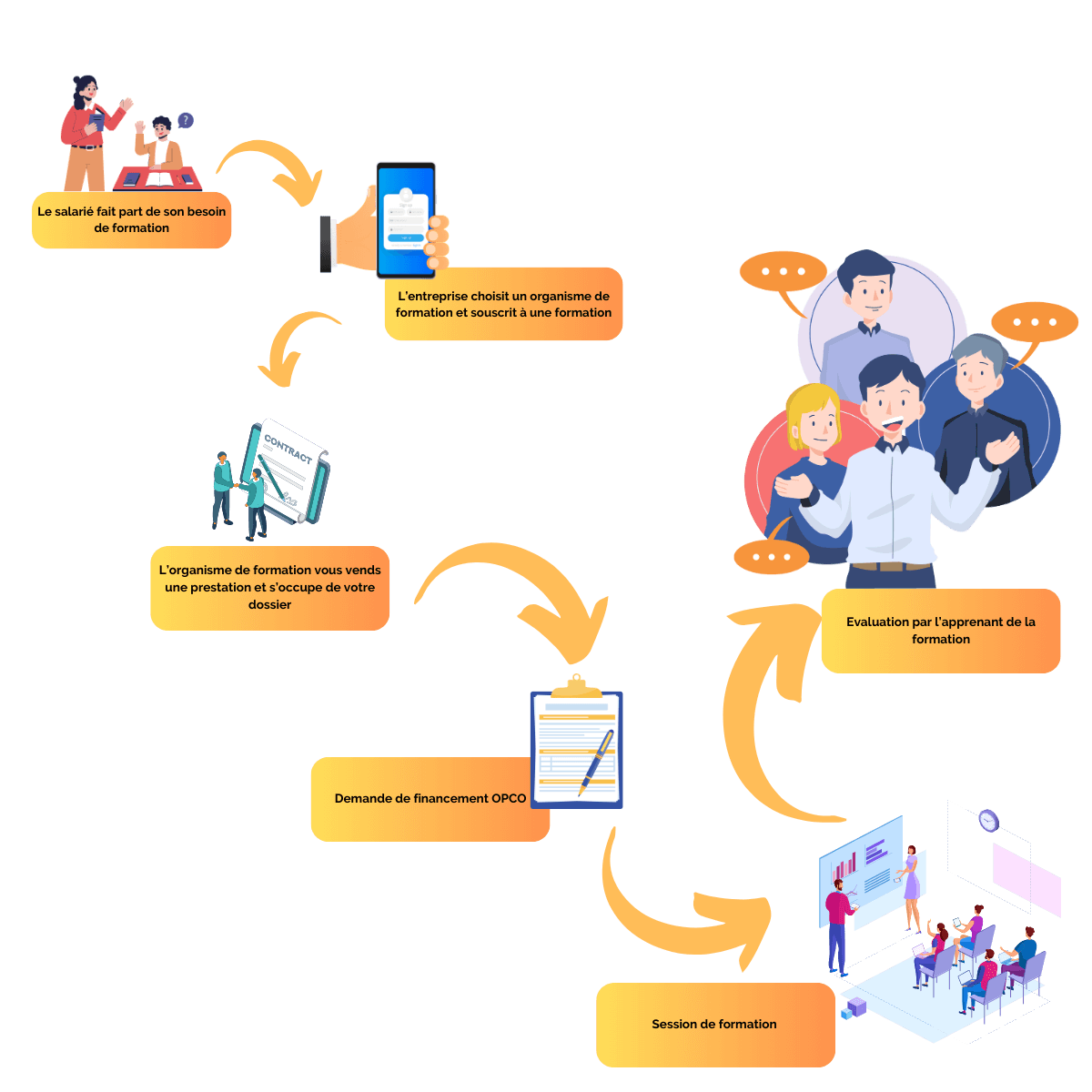 Schéma processus fianancement OPCO