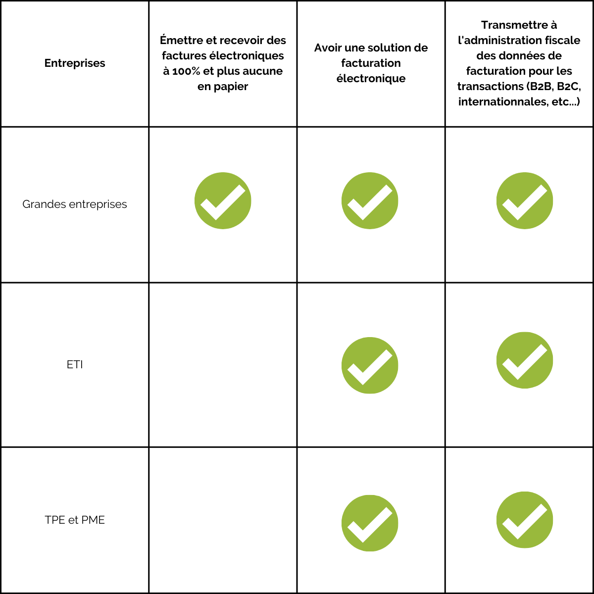 Qui est touché par la norme de facturation 2024