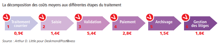 Les étapes du coût d'une facture papier